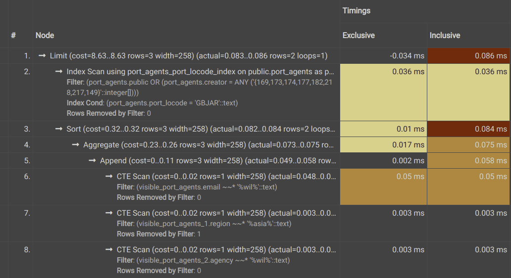 Subqueries and CTEs an example of query optimization in Postgres