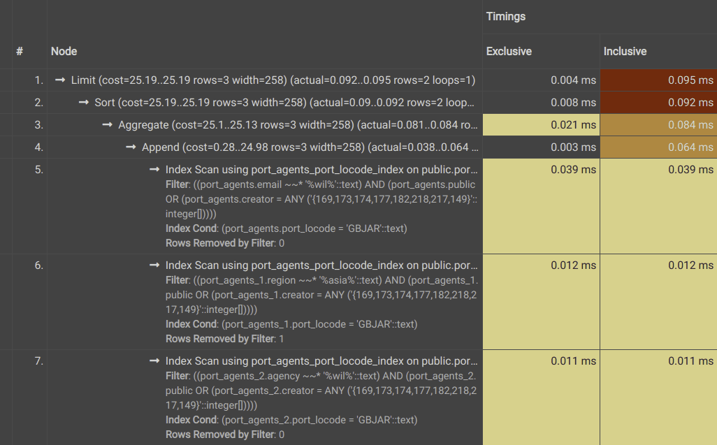 Subqueries and CTEs an example of query optimization in Postgres